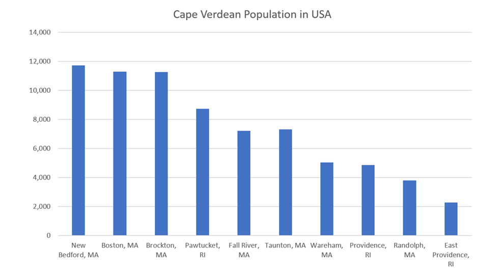 Cape Verdean Population in USA